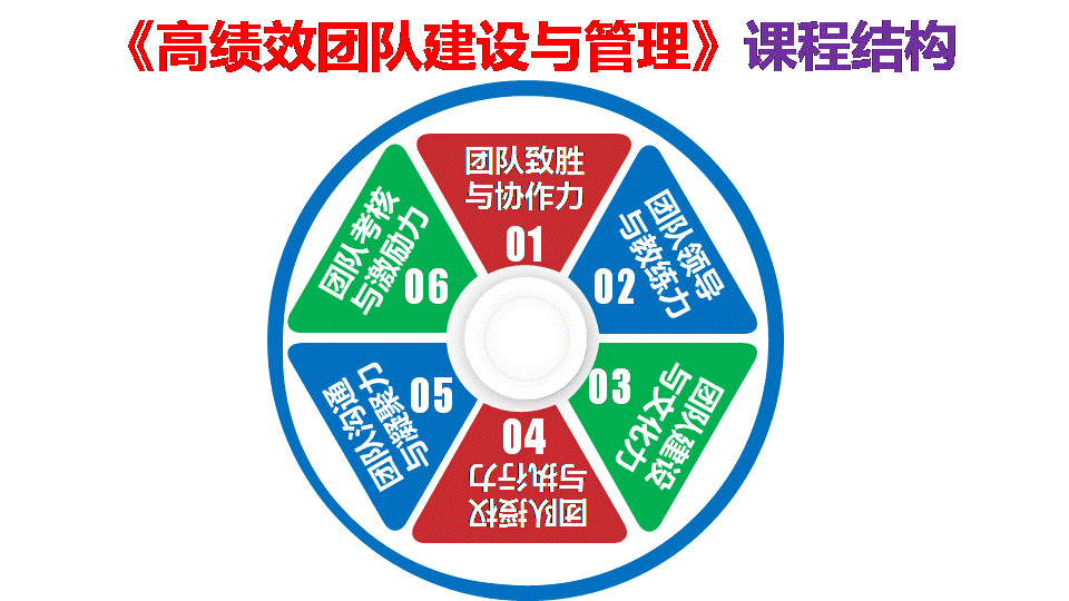 《高绩效团队建设与管理》课程结构