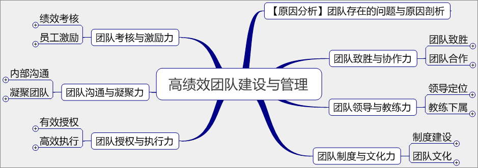 06高绩效团队建设与管理