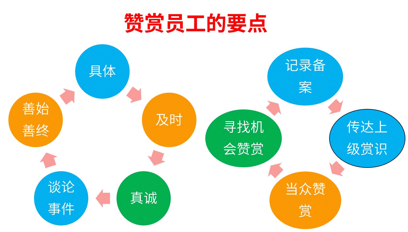 赞赏员工的要点