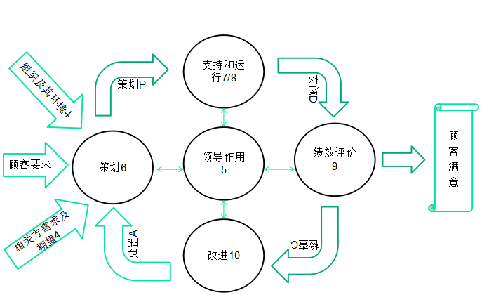 新版质量管理体系：2015结构图