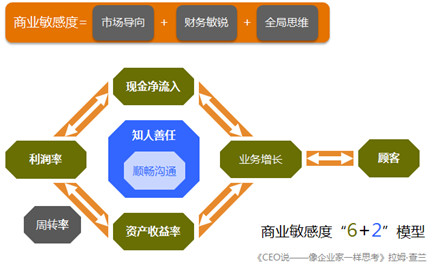 沙盘模拟中心-商业敏感度