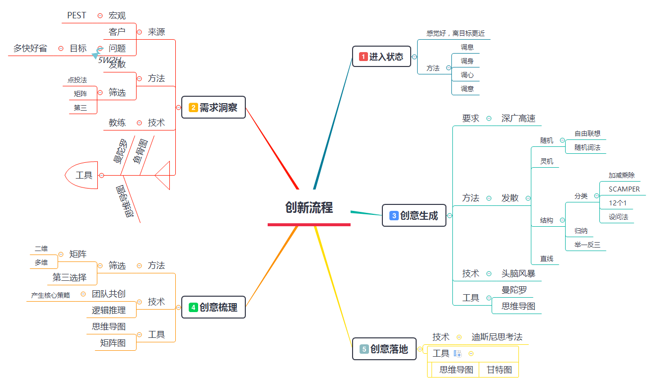 创新流程