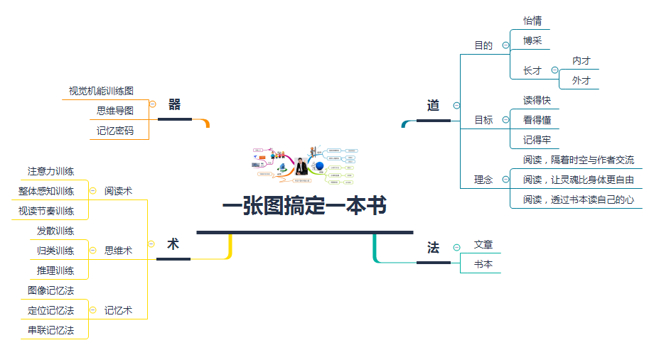 一张图搞定一本书