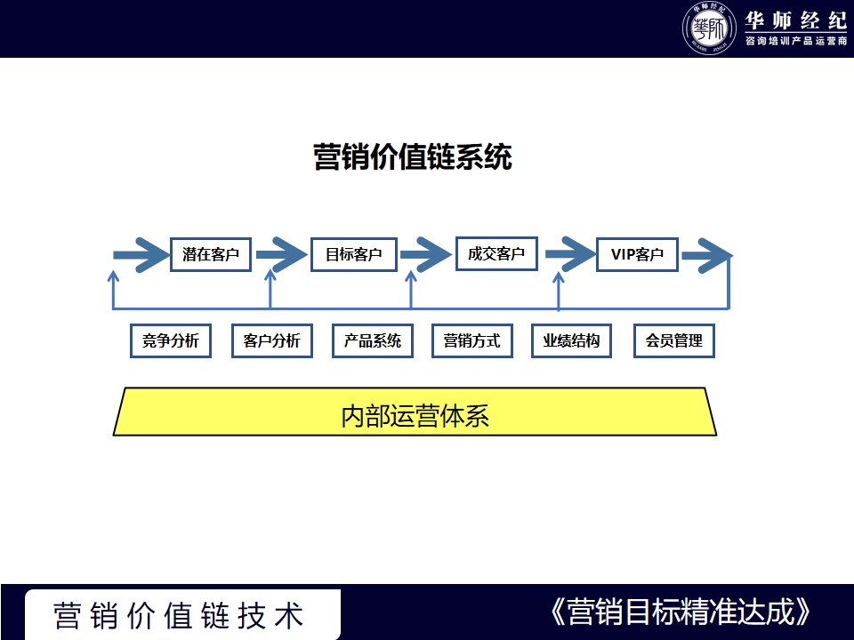 营销系统重构