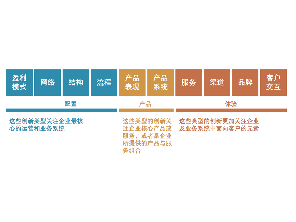 商业模式创新