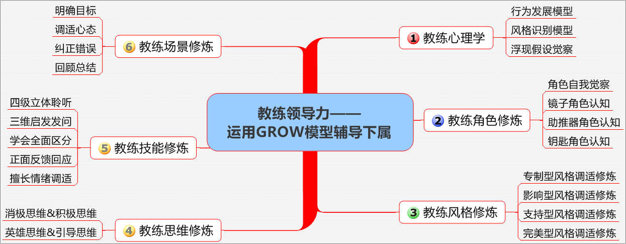 高情商的教练领导力 (2)