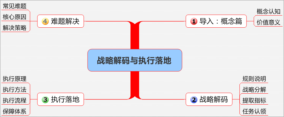 战略解码与执行落地