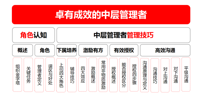 高效能教练型管理者