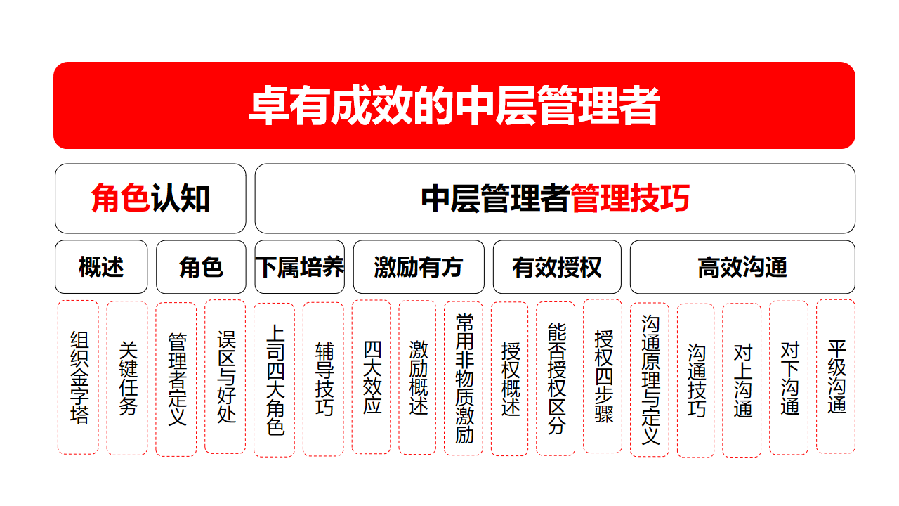 高效能教练型管理者